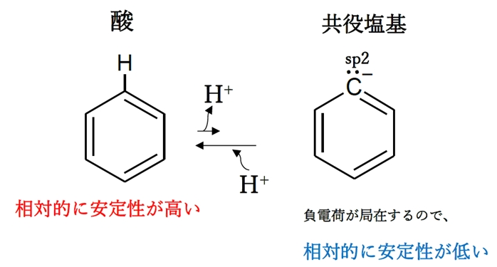 酸性度と共役塩基の安定性 薬剤師国家試験94回問4c
